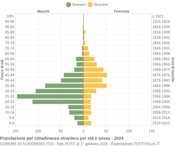 Grafico cittadini stranieri - Alpignano 2024