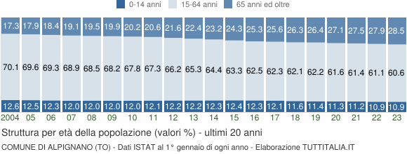 Grafico struttura della popolazione Comune di Alpignano (TO)