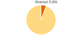 Percentuale cittadini stranieri Comune di Alpignano (TO)