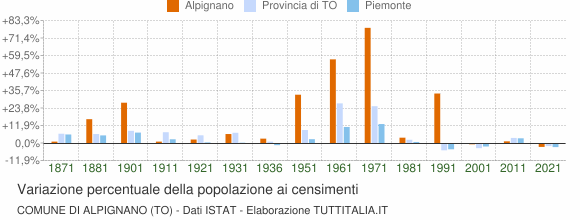 Grafico variazione percentuale della popolazione Comune di Alpignano (TO)