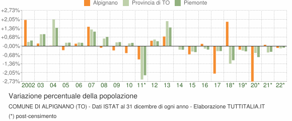 Variazione percentuale della popolazione Comune di Alpignano (TO)