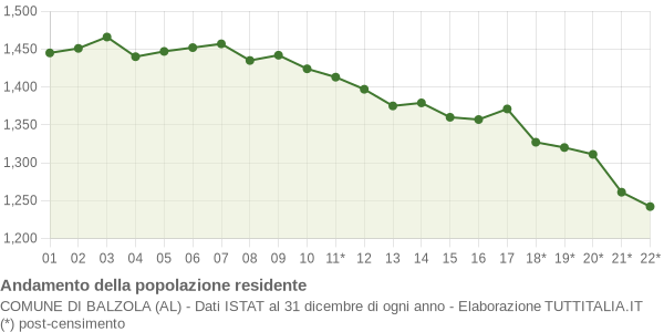 Andamento popolazione Comune di Balzola (AL)