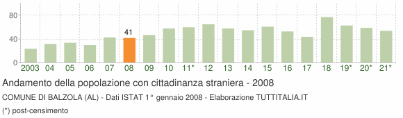 Grafico andamento popolazione stranieri Comune di Balzola (AL)