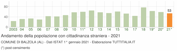 Grafico andamento popolazione stranieri Comune di Balzola (AL)