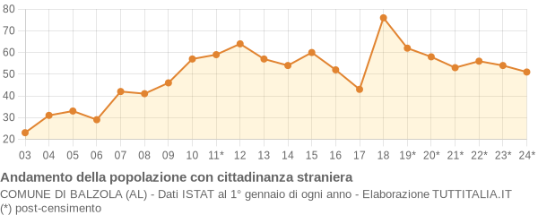 Andamento popolazione stranieri Comune di Balzola (AL)