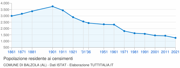 Grafico andamento storico popolazione Comune di Balzola (AL)