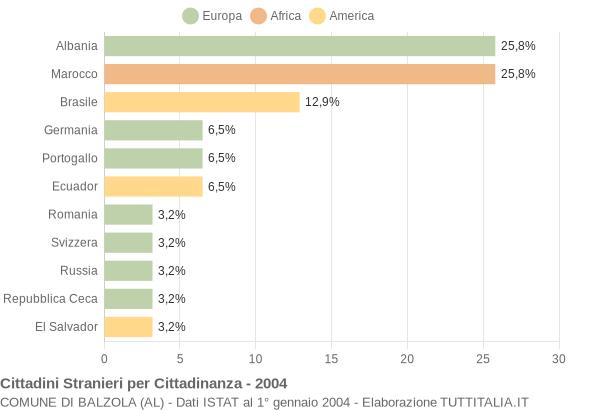 Grafico cittadinanza stranieri - Balzola 2004