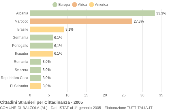 Grafico cittadinanza stranieri - Balzola 2005