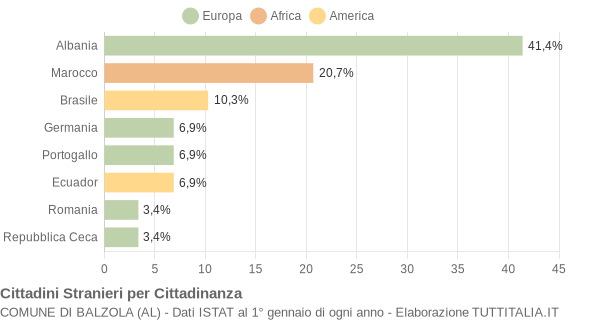 Grafico cittadinanza stranieri - Balzola 2006