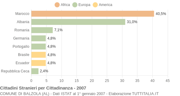 Grafico cittadinanza stranieri - Balzola 2007