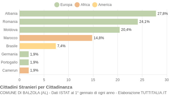 Grafico cittadinanza stranieri - Balzola 2014