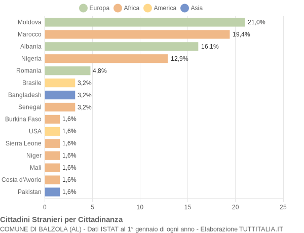 Grafico cittadinanza stranieri - Balzola 2019