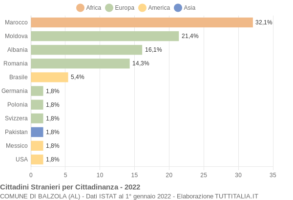 Grafico cittadinanza stranieri - Balzola 2022