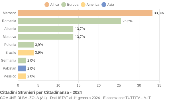 Grafico cittadinanza stranieri - Balzola 2024