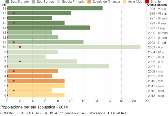 Grafico Popolazione in età scolastica - Balzola 2014
