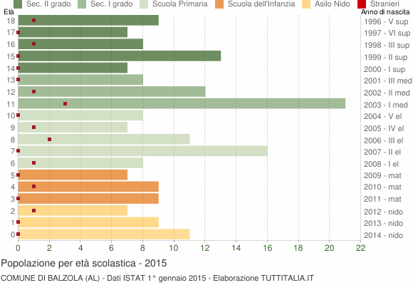 Grafico Popolazione in età scolastica - Balzola 2015