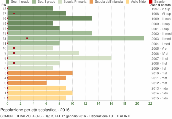 Grafico Popolazione in età scolastica - Balzola 2016