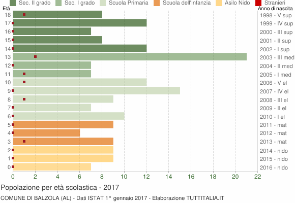 Grafico Popolazione in età scolastica - Balzola 2017