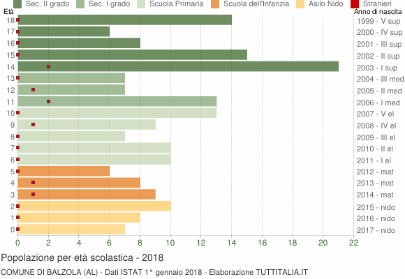 Grafico Popolazione in età scolastica - Balzola 2018