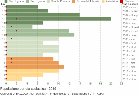 Grafico Popolazione in età scolastica - Balzola 2019
