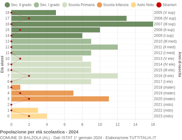 Grafico Popolazione in età scolastica - Balzola 2024