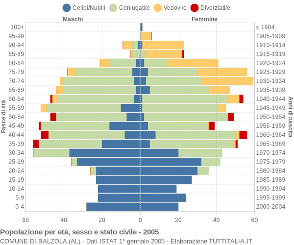 Grafico Popolazione per età, sesso e stato civile Comune di Balzola (AL)