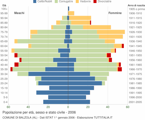 Grafico Popolazione per età, sesso e stato civile Comune di Balzola (AL)