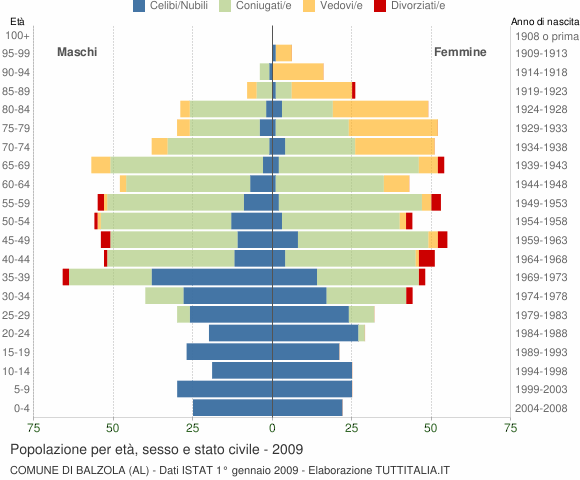 Grafico Popolazione per età, sesso e stato civile Comune di Balzola (AL)