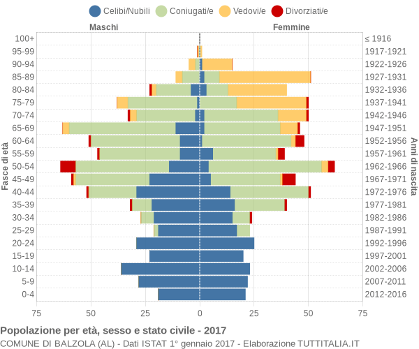 Grafico Popolazione per età, sesso e stato civile Comune di Balzola (AL)