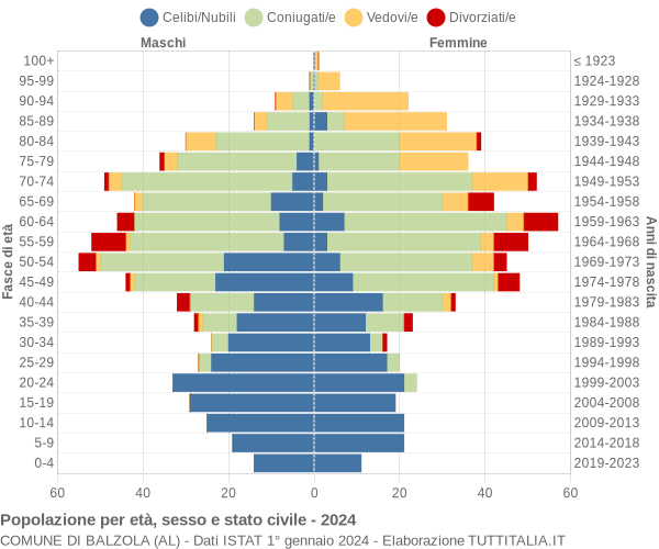 Grafico Popolazione per età, sesso e stato civile Comune di Balzola (AL)