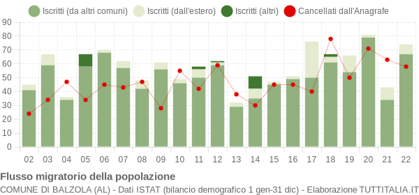 Flussi migratori della popolazione Comune di Balzola (AL)