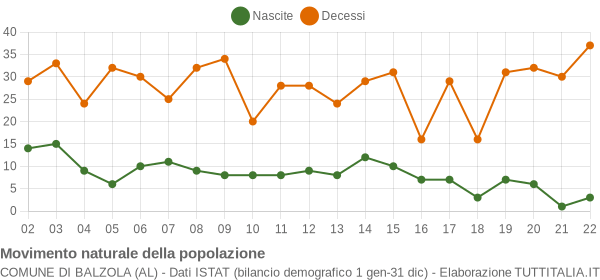 Grafico movimento naturale della popolazione Comune di Balzola (AL)