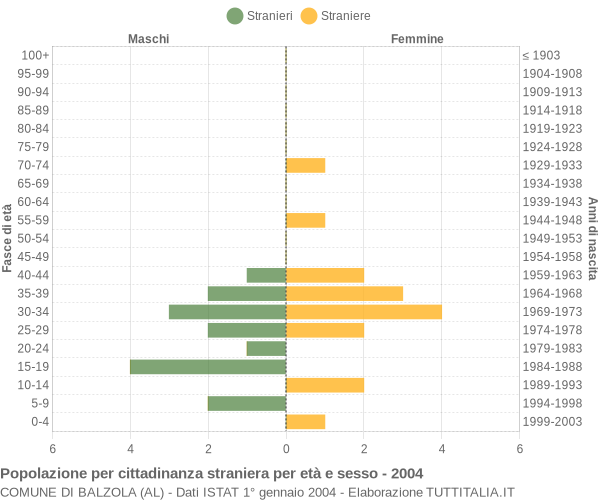 Grafico cittadini stranieri - Balzola 2004