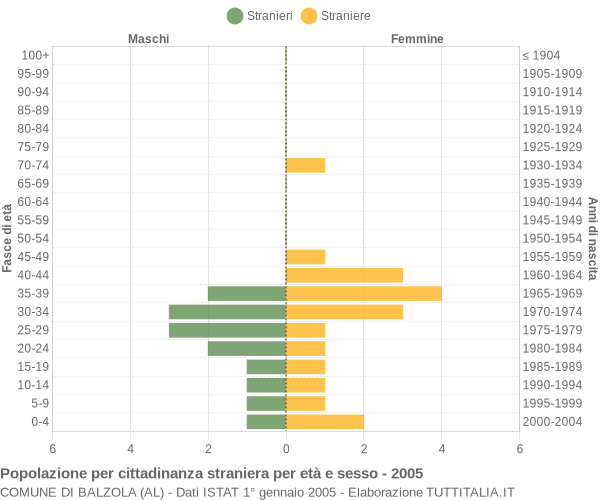 Grafico cittadini stranieri - Balzola 2005