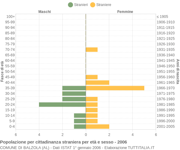 Grafico cittadini stranieri - Balzola 2006