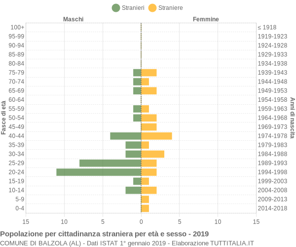 Grafico cittadini stranieri - Balzola 2019