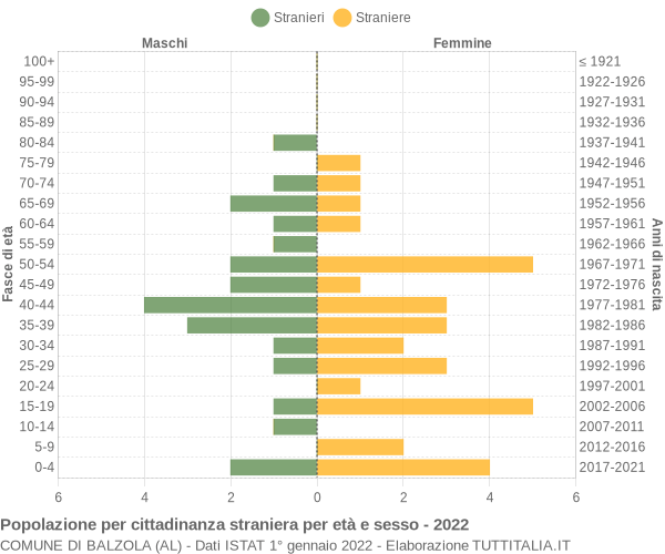 Grafico cittadini stranieri - Balzola 2022