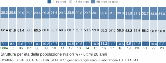 Grafico struttura della popolazione Comune di Balzola (AL)
