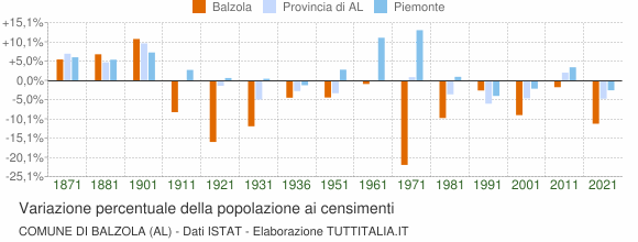 Grafico variazione percentuale della popolazione Comune di Balzola (AL)
