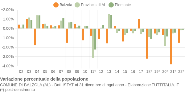 Variazione percentuale della popolazione Comune di Balzola (AL)