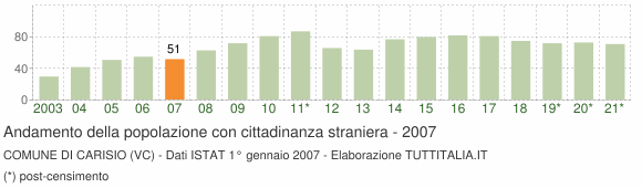 Grafico andamento popolazione stranieri Comune di Carisio (VC)
