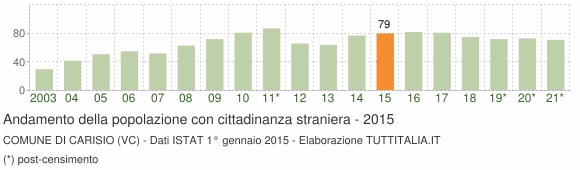 Grafico andamento popolazione stranieri Comune di Carisio (VC)