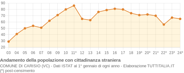 Andamento popolazione stranieri Comune di Carisio (VC)