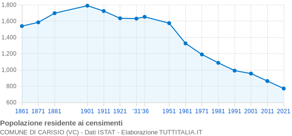 Grafico andamento storico popolazione Comune di Carisio (VC)