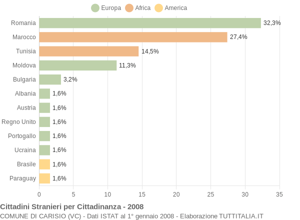 Grafico cittadinanza stranieri - Carisio 2008