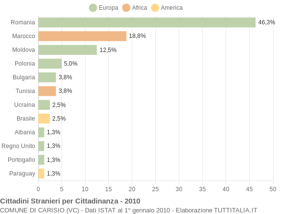 Grafico cittadinanza stranieri - Carisio 2010