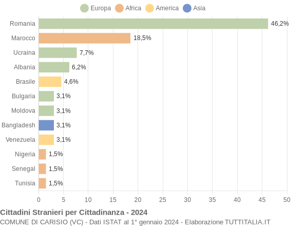 Grafico cittadinanza stranieri - Carisio 2024