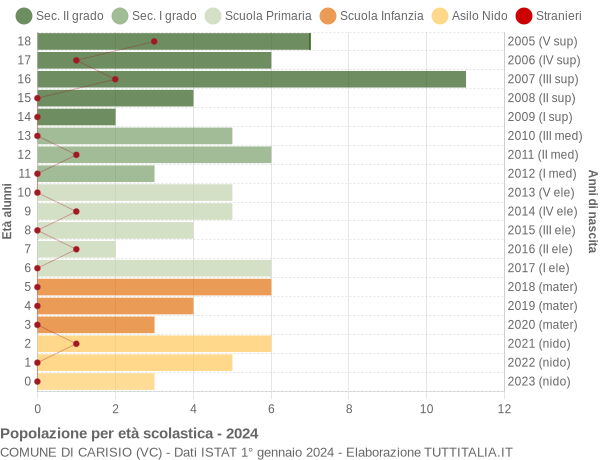 Grafico Popolazione in età scolastica - Carisio 2024