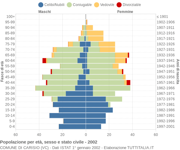 Grafico Popolazione per età, sesso e stato civile Comune di Carisio (VC)