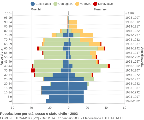 Grafico Popolazione per età, sesso e stato civile Comune di Carisio (VC)